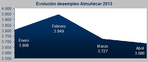 El paro bajó por segundo mes consecutivo en Almuñécar y se sitúa en 3.686 desempleados
