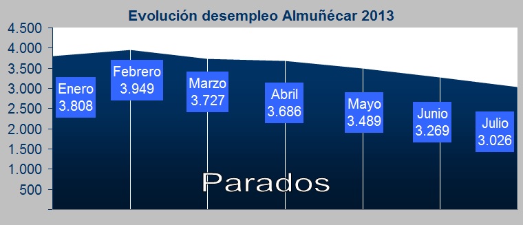 Baja el Paro en Almuñécar por quinto mes consecutivo