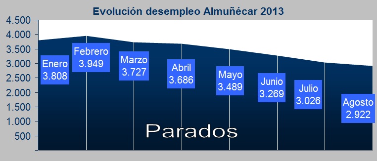 Evolución desempleo Almuñécar 2013 Evolución desempleo Almuñécar 2013 Agosto 2013