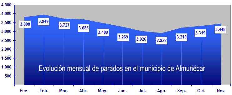Paro registrado en el mes de noviembre en el municipio de Almuñécar