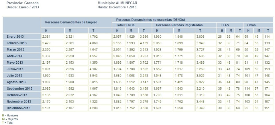 Evolución mensual del desempleo en el municipio de Almuñécar 2013
