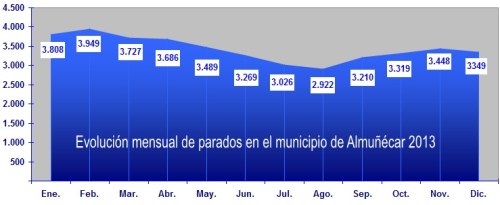 Evolución mensual paro Almuñécar 2013