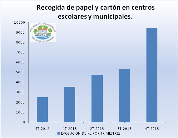 Evolución recogida papel escolar y municipal