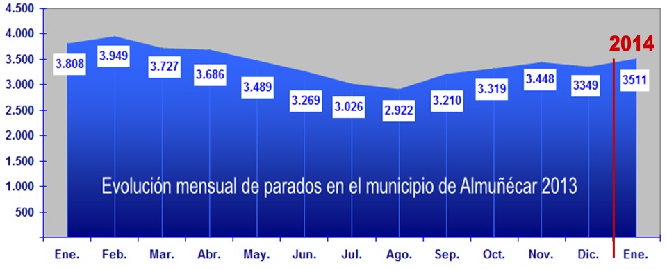 Evolución paro registrado Almuñécar 2