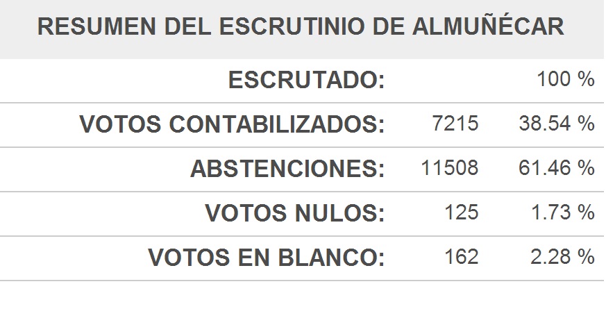 Almuñécar resultados europeas 1