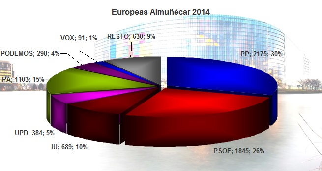 Resultados Elecciones Europeas 2014 - Almuñécar