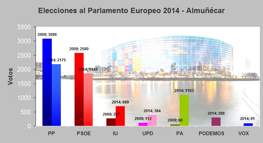Gráfica resultados elecciones al Parlamento Europeo 2014 en Almuñécar