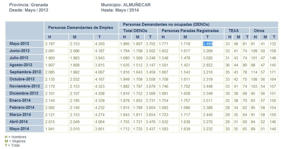 El paro registrado en Almuñécar desciende en el mes de mayo