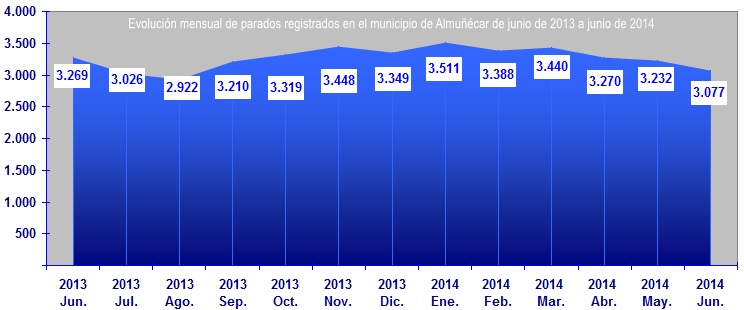 Gráfica paro junio 2013 - junio 2014