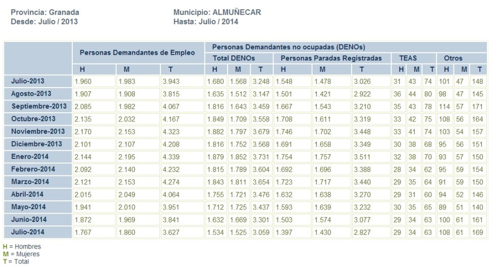 Tabla que refleja la evolución del paro registrado en el municipio de Almuñécar de julio de 2013 a julio de 2014