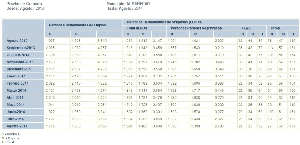 Tabla que refleja la evolución del paro registrado en Almuñécar de agosto de 2013 a agosto 2014