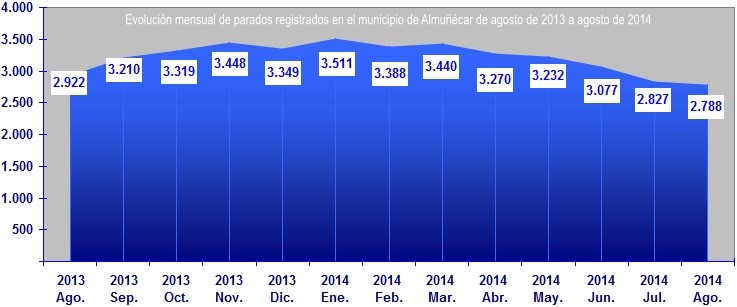 Gráfica sobre la evolución mensual del paro registrado en el municipio de Almuñécar de agosto de 2013 a agosto de 2014