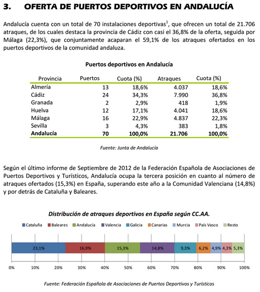 Oferta de puertos deportivos en Andalucía