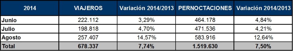 Tabla Turismo verano 2014