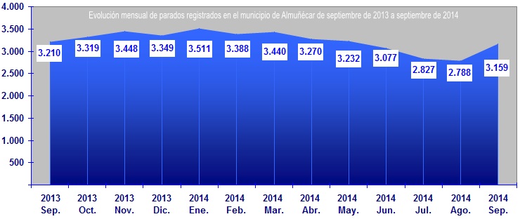 Gráfica evolución de parados registrados en el municipio de Almuñécar de septiembre de 2013 a septiembre de 2014