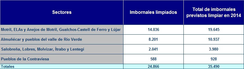 Tabla imbornales limpiados