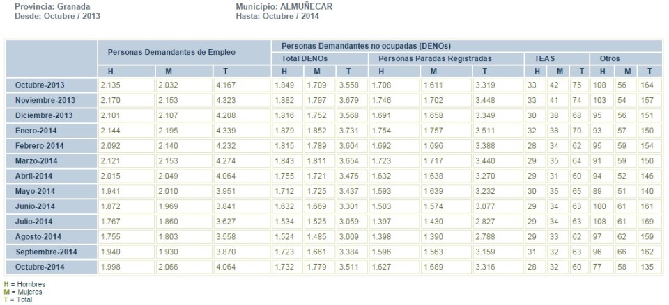 Tabla datos paro registrado en el municipio de Almuñécar de octubre 2013 a octubre 2014 Tabla datos paro registrado en el municipio de Almuñécar de octubre 2013 a octubre 2014