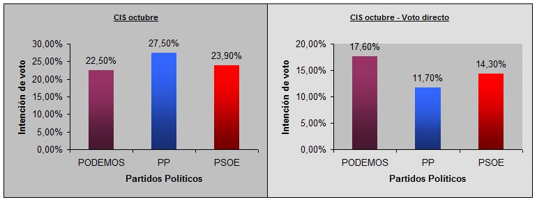 Gráficas Barómetro de Opinión del CIS octubre 2014