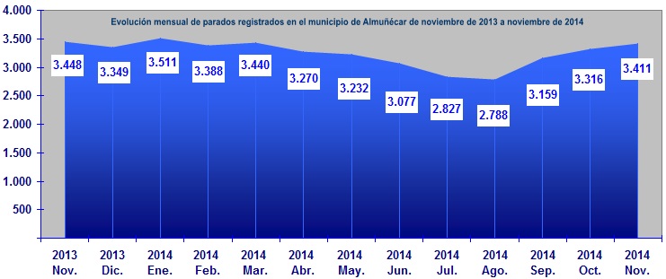 Gráfica desempleo interanual en el mes de noviembre en el municipio de Almuñécar Gráfica desempleo interanual en el mes de noviembre en el municipio de Almuñécar