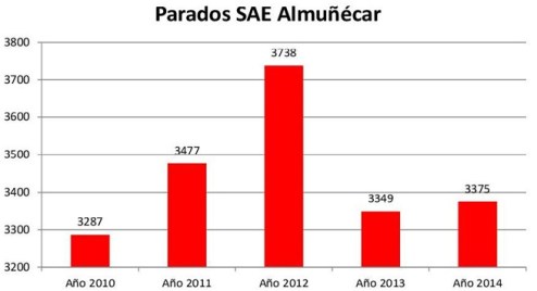 Parados Almuñécar 2010-2014 (Gráfico proporcionado por el PA de Almuñécar)