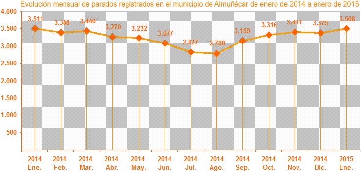 Gráfica evolución mensual parados registrados en el municipio de Almuñécar de enero de 2014 a enero de 2015