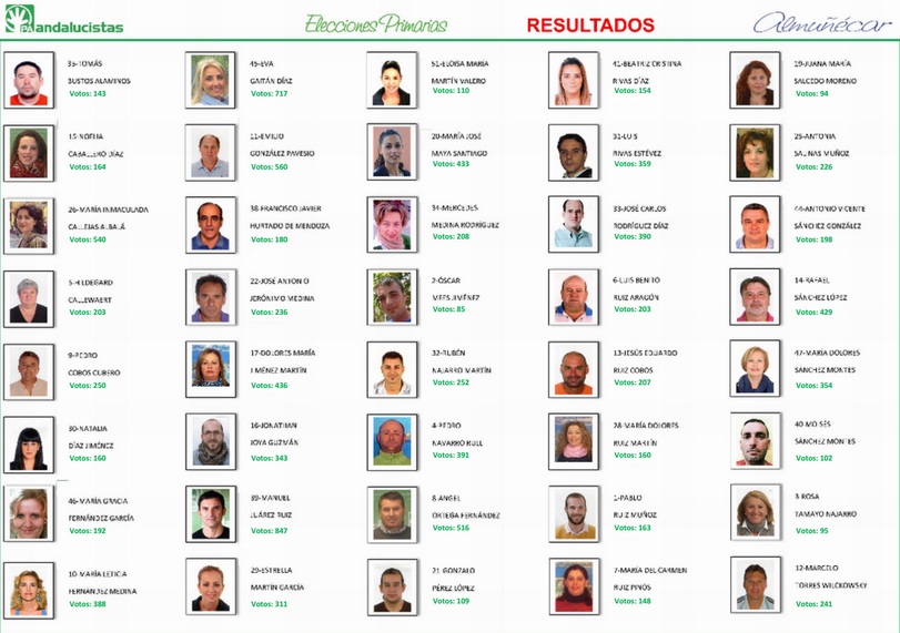 Votos totales candidatos Almuñécar Votos totales candidatos Almuñécar
