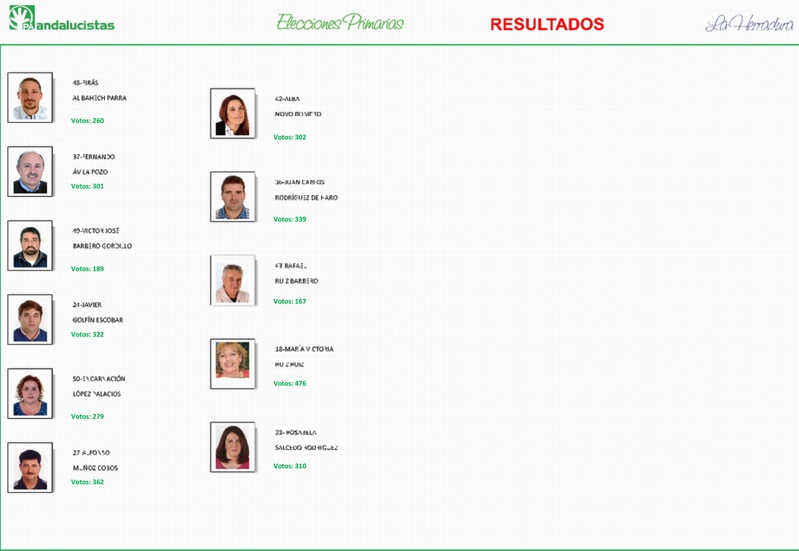 Votos totales candidatos La Herradura Votos totales candidatos La Herradura
