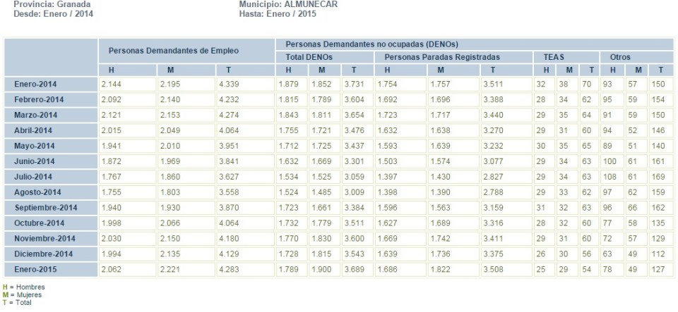 Tabla  evolución mensual parados registrados en el municipio de Almuñécar de enero de 2014 a enero de 2015