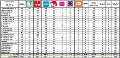 Resultados por mesas electorales en el municipio de Almuñécar (Elecciones Andaluzas 2015)