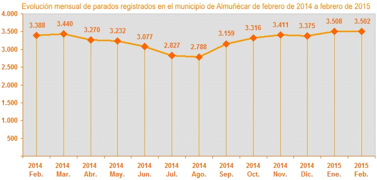 Gráfica evolución mensual parados registrados en el municipio de Almuñécar de febrero de 2014 a febrero de 2015