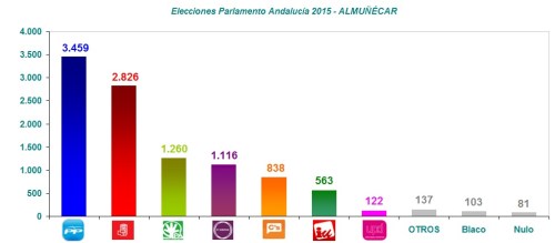 Resultados elecciones al Parlamento de Andalucía 2015 - ALMUÑÉCAR