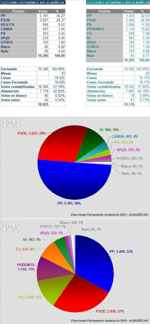 Comparativas resultados elecciones autonómicas 2012 y 2015
