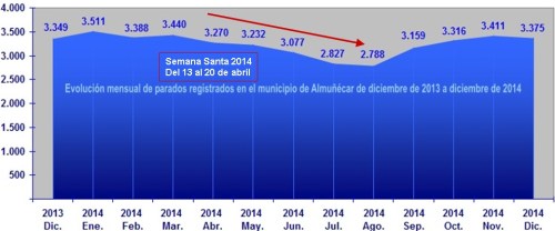 Evolución paro registrado Almuñécar 2014