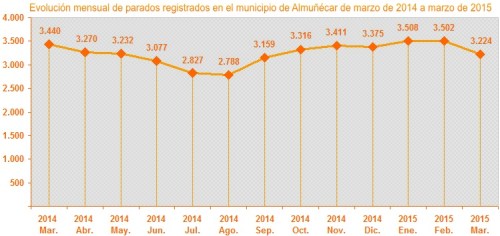Gráfica evolución mensual parados registrados en el municipio de Almuñécar de marzo de 2014 a marzo de 2015