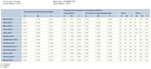 Tabla evolución mensual parados registrados en el municipio de Almuñécar de marzo de 2014 a marzo de 2015