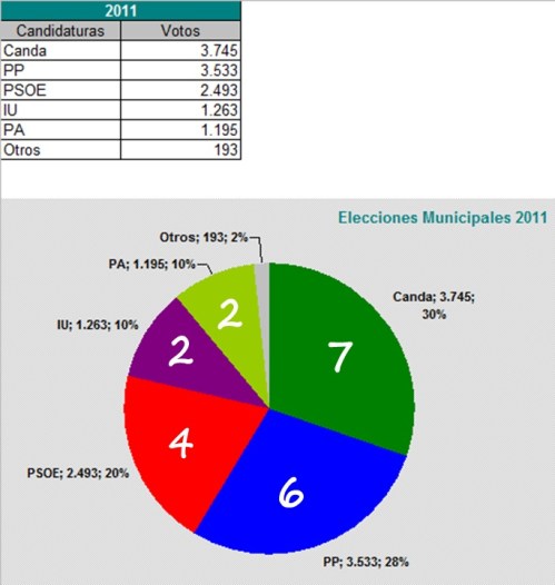 Resultados Elecciones Municipales Almuñécar 2011 Resultados Elecciones Municipales Almuñécar 2011