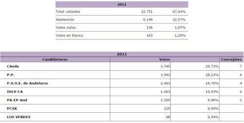 Resultados Elecciones Municipales 24 de mayo de 2015 Resultados Elecciones Municipales 24 de mayo de 2015
