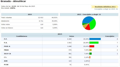 Resultados Elecciones Municipales 24 de mayo de 2015 Resultados Elecciones Municipales 24 de mayo de 2015