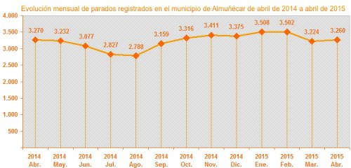 Gráfica evolución mensual parados registrados en el municipio de Almuñécar de abril de 2014 a abril de 2015
