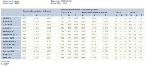 Tabla evolución mensual parados registrados en el municipio de Almuñécar de abril de 2014 a abril de 2015