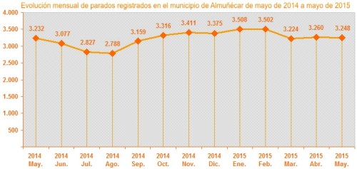 Gráfica evolución mensual parados registrados en el municipio de Almuñécar de mayo de 2014 a mayo de 2015