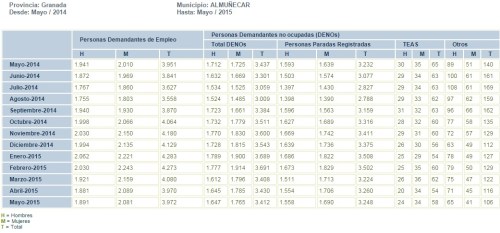 Tabla evolución mensual parados registrados en el municipio de Almuñécar de mayo de 2014 a mayo de 2015