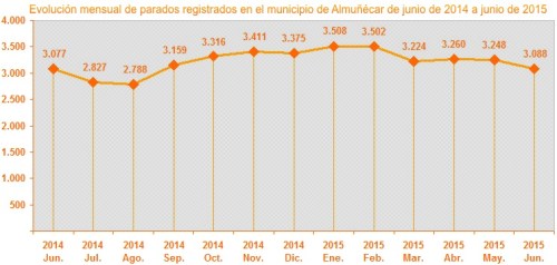 Gráfica evolución mensual parados registrados en el municipio de Almuñécar de junio de 2014 a junio de 2015