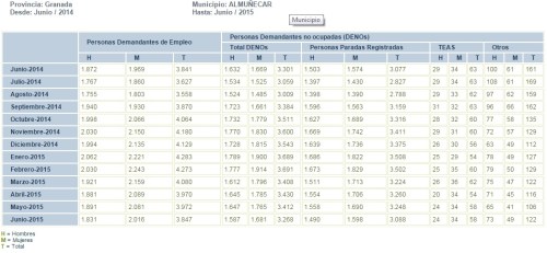 Tabla evolución mensual parados registrados en el municipio de Almuñécar de junio de 2014 a junio de 2015