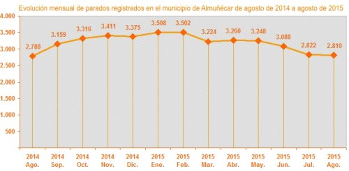 Gráfica evolución mensual parados registrados en el municipio de Almuñécar de agosto de 2014 a agosto de 2015