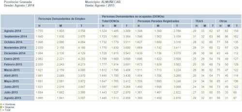 Tabla evolución mensual parados registrados en el municipio de Almuñécar de agosto de 2014 a agosto de 2015