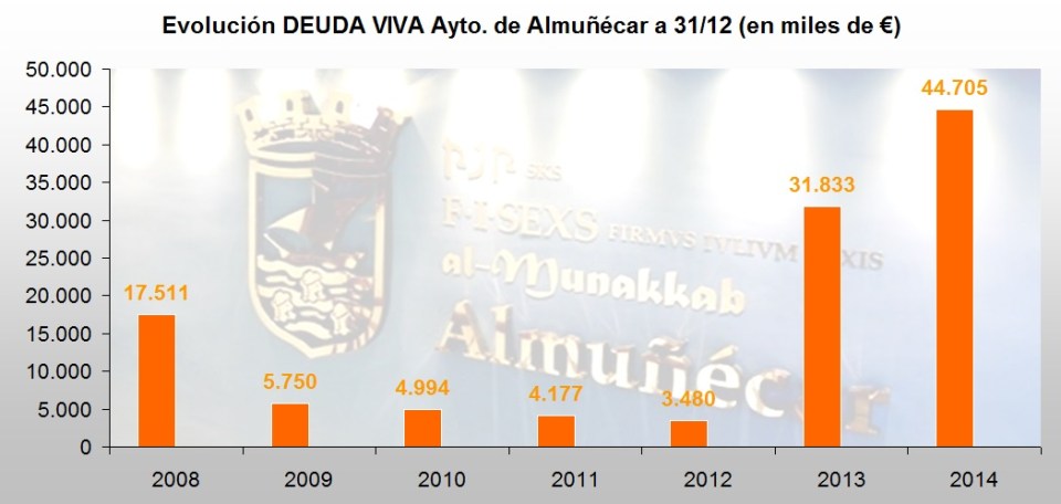 Evolución DEUDA VIVA Ayuntamiento de Almuñécar
