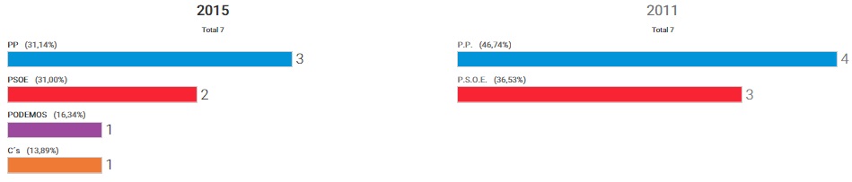 Escaños de la circunscripción de Granada