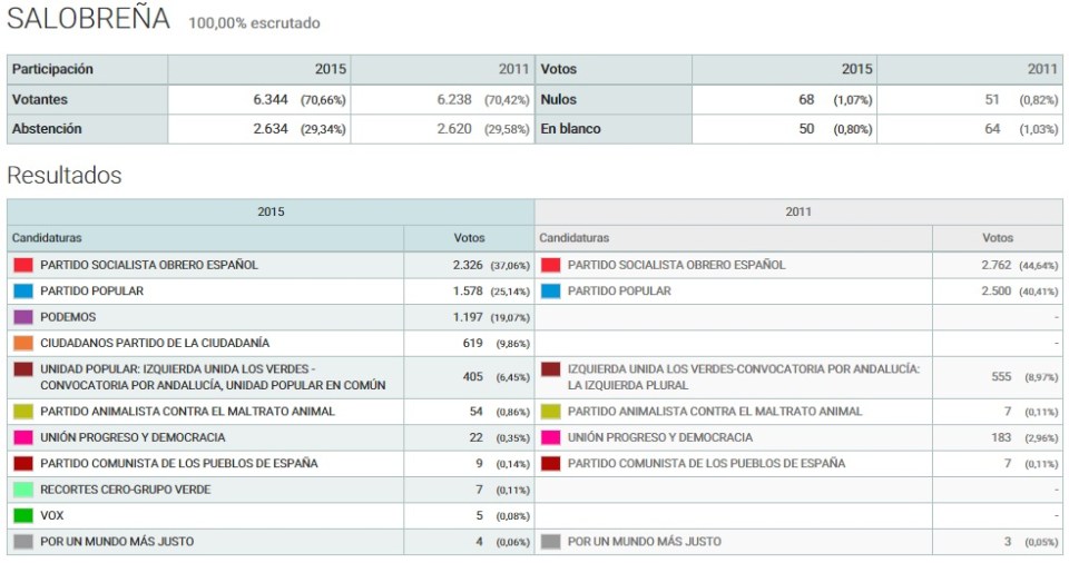 Resultados Salobreña