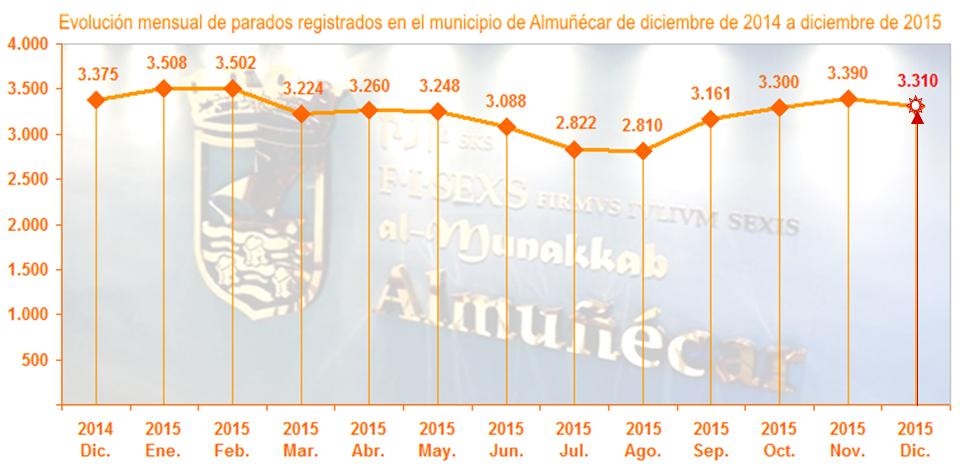 Gráfica paro interanual diciembre Almuñécar